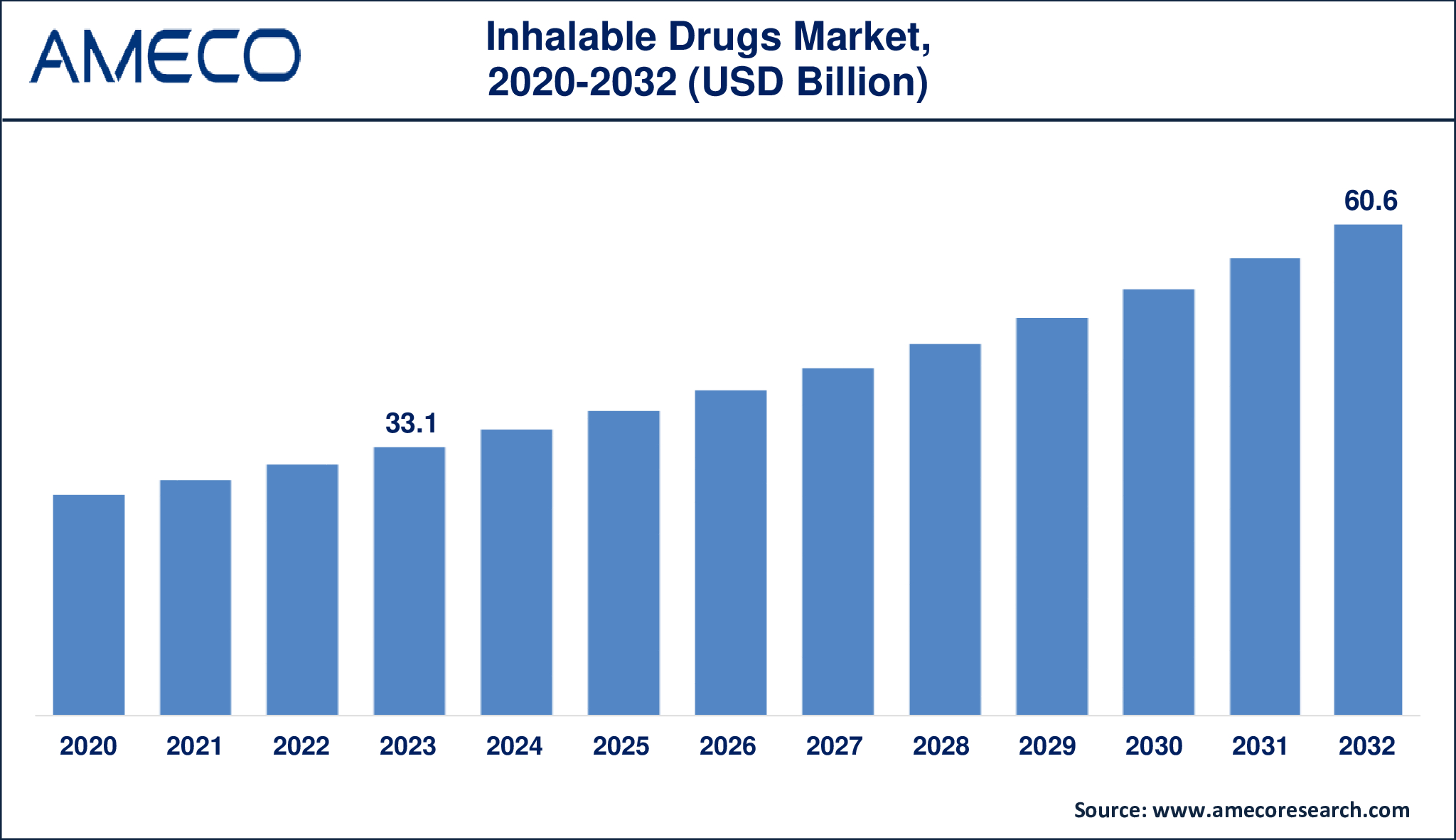 Inhalable Drugs Market Dynamics